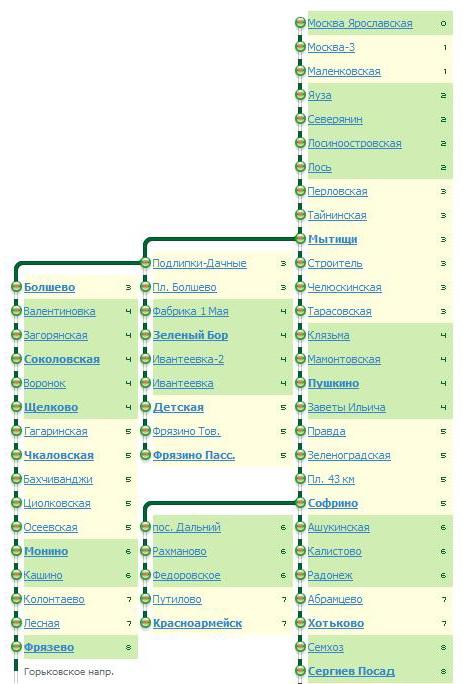 Расписание фрязево курская на завтра. Станции Ярославского направления электричек схема. Станция Болшево Ярославское направление. Ярославское направление электричек станции до Болшево. Мытищи-Москва Ярославская остановки электричек.